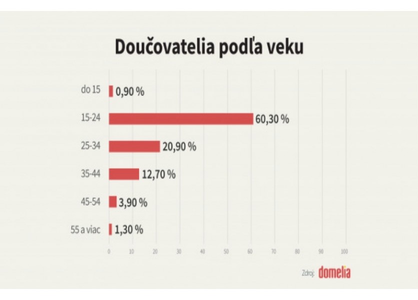 Záujem o doučovanie stále rastie