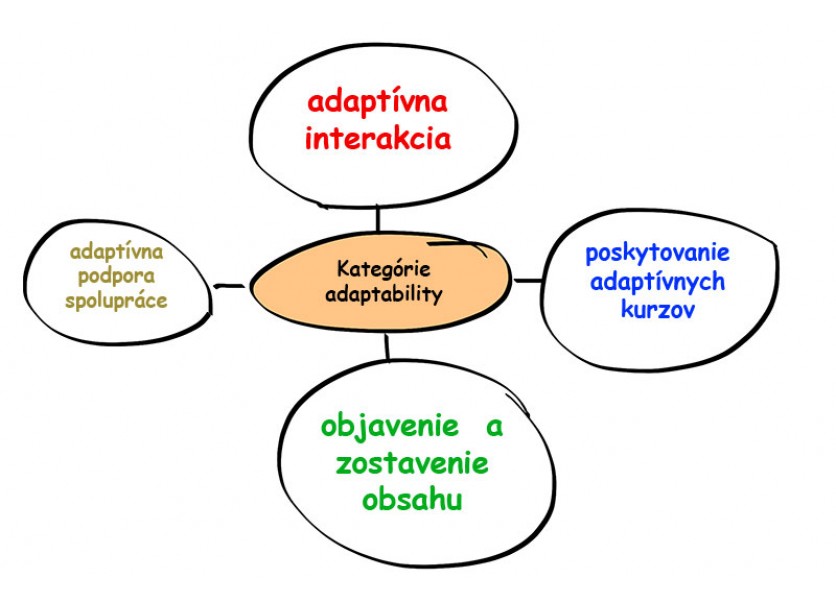 Kategórie adaptability vo vzdelávacích prostrediach
